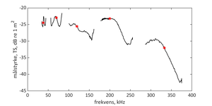 Graf som viser frekvenskurve frå breiband