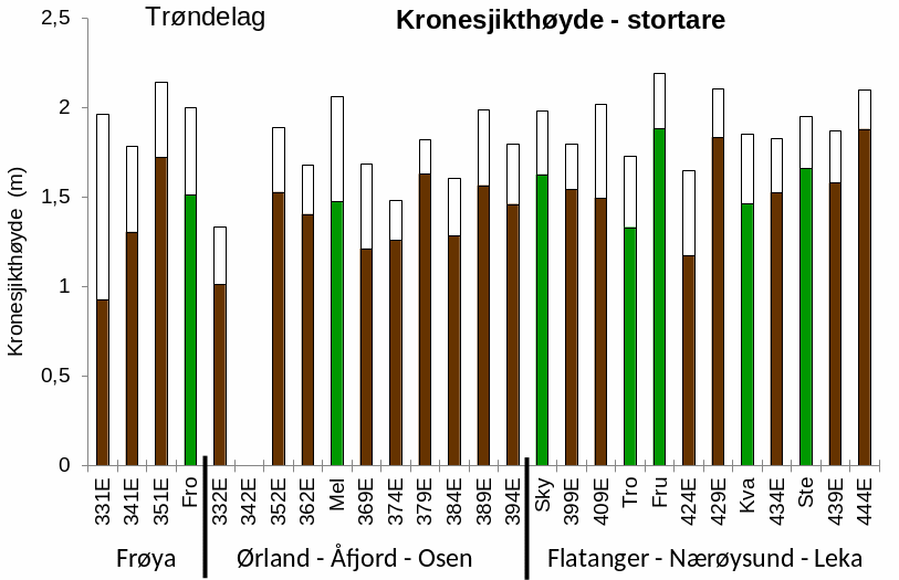Diagram som viser kronesjikthøyde av stortare i Trøndelag