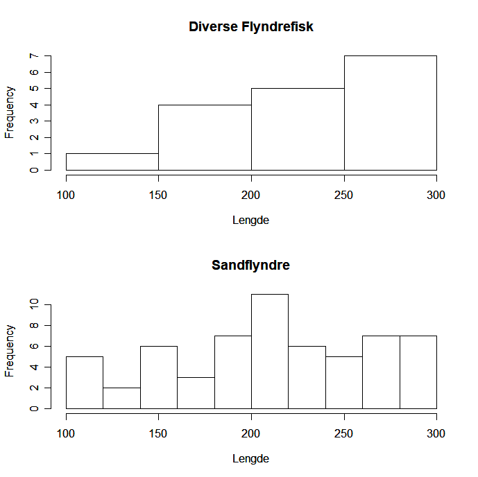 To histogrammer som viser søyler tilsvarende antall flyndrefisk i forskjellige størrelsesgrupper. Flyndrefsikene er "diverse flyndrefisk" og "Sandflyndre".