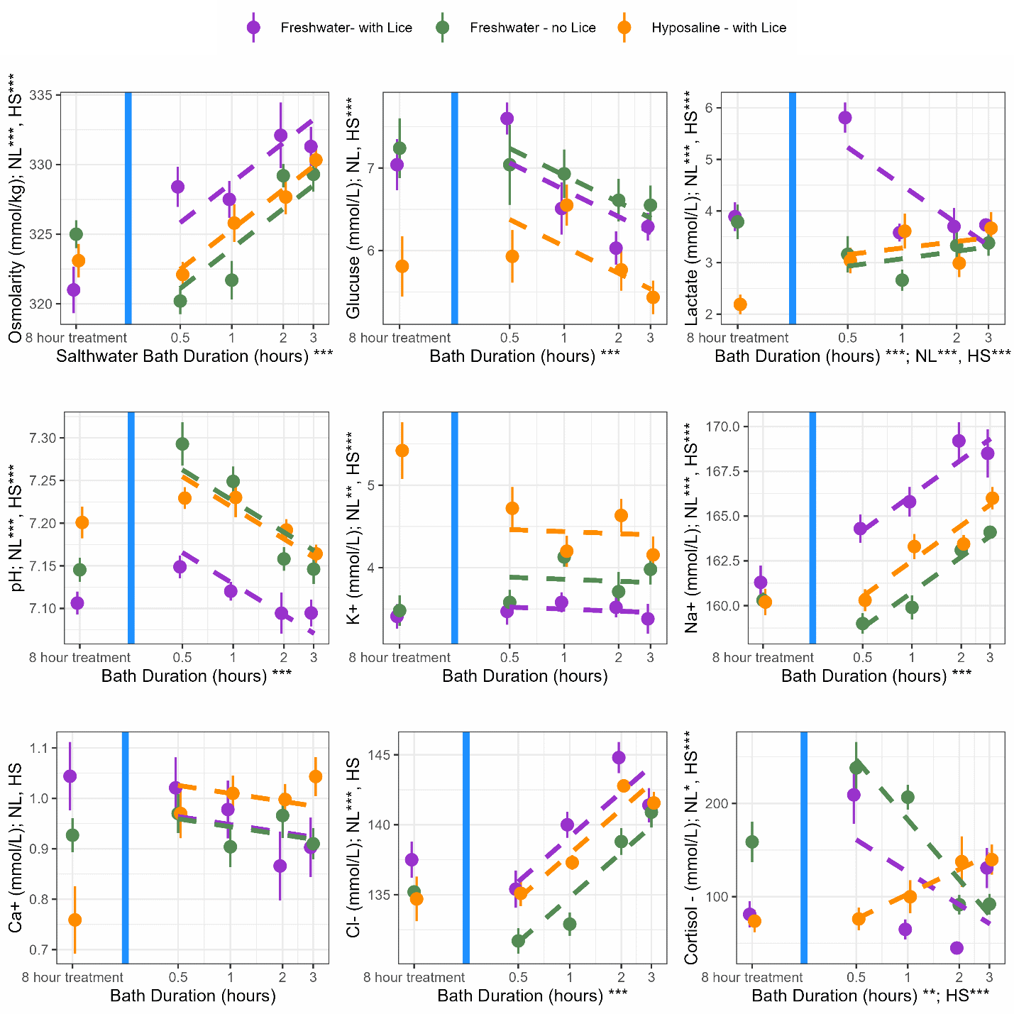 A figure with 9 subplots. Plots show the mean measurement of the blood parameter at that bath duration. The data points are separated by treatment type. Here is a table of all the mean data points in the plot. 

Treatment	Bath Duration (minutes)	Osmolarity (mmol/kg); NL***, HS***	Glucuse (mmol/L); NL*, HS***"	Lactate (mmol/L); NL, HS	pH; NL***, HS***	K+ (mmol/L); NL***, HS***	Na+ (mmol/L); NL, HS	Cl- (mmol/L); NL**, HS	Ca+ (mmol/L); NL*, HS***	Cortisol_(mmol/L); NL, HS
Freshwater_Lice	0	321	7.04	3.89	7.11	3.41	161	138	1.04	81
Freshwater_Lice	30	328	7.60	5.81	7.15	3.47	164	135	1.02	209
Freshwater_Lice	60	328	6.51	3.58	7.12	3.58	166	140	0.98	65
Freshwater_Lice	120	332	6.03	3.70	7.09	3.52	169	145	0.87	45
Freshwater_Lice	180	331	6.29	3.73	7.09	3.38	169	141	0.90	131
Freshwater_No Lice	0	325	7.24	3.79	7.15	3.48	160	135	0.93	159
Freshwater_No Lice	30	320	7.04	3.16	7.29	3.58	159	132	0.97	238
Freshwater_No Lice	60	322	6.93	2.66	7.25	4.13	160	133	0.90	207
Freshwater_No Lice	120	329	6.61	3.33	7.16	3.71	163	139	0.97	91
Freshwater_No Lice	180	329	6.55	3.38	7.15	3.98	164	141	0.91	92
Hyposaline_Lice	0	323	5.81	2.19	7.20	5.42	160	135	0.76	74
Hyposaline_Lice	30	322	5.93	3.04	7.23	4.72	160	135	0.97	76
Hyposaline_Lice	60	326	6.55	3.61	7.23	4.20	163	137	1.01	100
Hyposaline_Lice	120	328	5.77	2.99	7.19	4.63	163	143	1.00	138
Hyposaline_Lice	180	330	5.43	3.67	7.16	4.16	166	142	1.04	140
