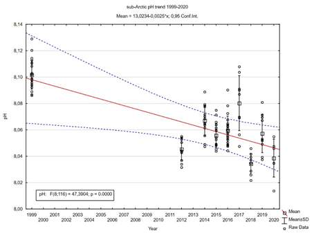 Figure S.35.1 The time series of pH in the period 1999 to 2020 in the sub-Arctic (T>3°C) waters. The linear fit (red line) is based on annual mean pH values (black squares) from observational data (circles). The blue dashed lines denote the area of 95% confidence.