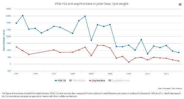 Figure A.35.1 Concentration in PCB-153 and oxychlordane of polar bears. Source: MOSJ