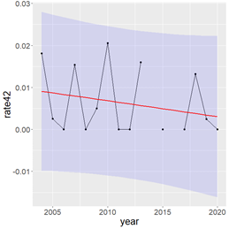 Figure A. 11 .2 Sighting rate of killer whales during BESS surveys from 2004-2020 . The red lines represent fitted trends with R 2 of 0.063, 0.024, 0.13, and 0.067, respectively. The blue bands are 95% confidence intervals.