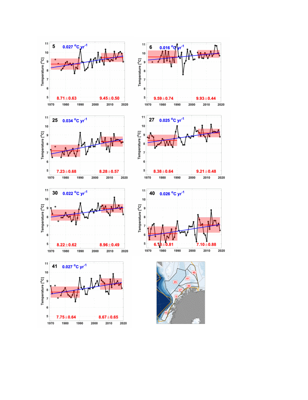 Figure S.32.5. Mean temperature between 0 and 30 meters for each polygon in the Sub-Arctic part of the Barents Sea. Means and standard deviations for 1970-1990 and 2004-2019 are shown by red lines and pale red boxes with actual shown in red. Linear trends 1970-2019 and 2004-2019 are shown in blue when statistically significant at the 95% level (with actual values also in blue).  