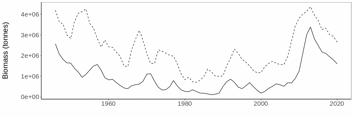 Figure A.25.2 Biomass of large cod (> 6 years; solid line) compared to total stock biomass (stippled line).