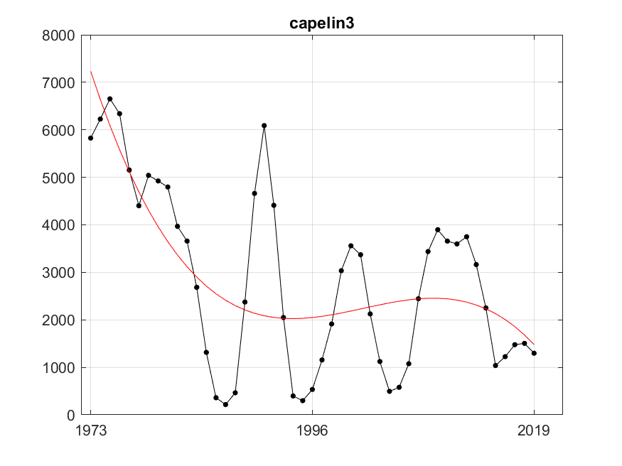 Figure A.23.1 The black dots and line are the indicator values of three year running average of annual total stock biomass of capelin (in 1000 tonnes). The red line represents fitted trend of degree 3 (cubic). After fitting, residuals variance was 1802414.40, R²=0.49.