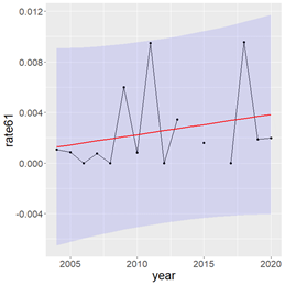 Figure A. 11 .2 Sighting rate sperm whales during BESS surveys from 2004-2020 . The red lines represent fitted trends with R 2 of 0.063, 0.024, 0.13, and 0.067, respectively. The blue bands are 95% confidence intervals.