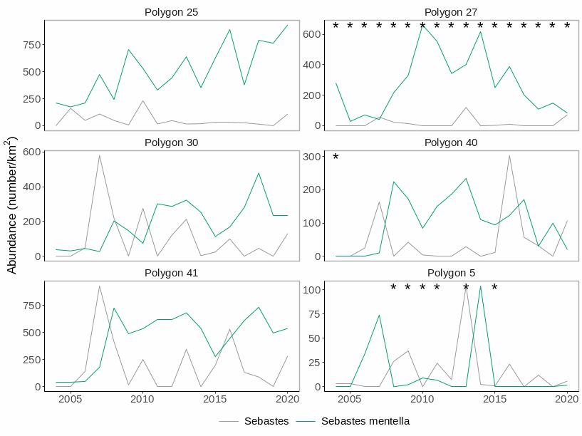Figure S.29.3 Mean abundance of single fish species sensitive to fisheries in each polygon in the Sub-Arctic Barents Sea. Stars denote years with low sample size (< 5 trawls). Note the different scales on the y-axes.