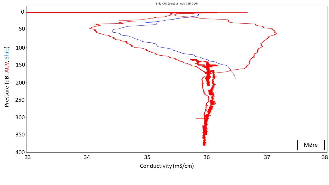 Line graph of AUV and shipborne conductivity over time at AUV møre.