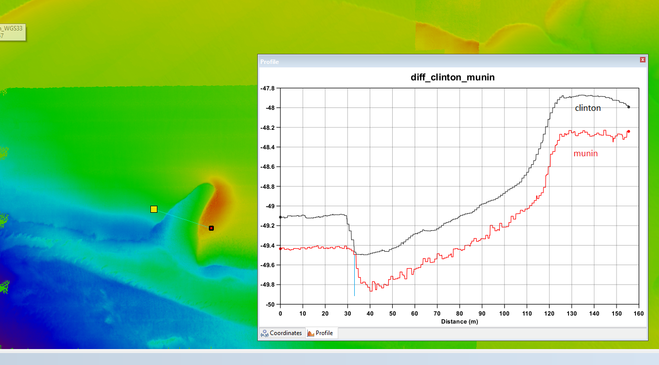 Image shows a CARIS screenshot with a ine across the MBE data and an inset showing line graphs of dept values labeled as munin (AUV, deeper) and clinton (surface vessel data, shallower) with an offset of about 40cm depth. This image is 2 of 2 similar examples