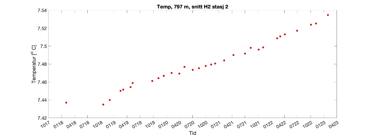 Figuren viser et punktdiagram med 31 målinger (punkter) som illustrerer hvordan temperaturen jevnt har økt fra 7,44°C i oktober 2018 til 7,53°C i februar 2023, i dypvannet ved stasjon H2_2 i Hardangerfjorden, like utenfor Rosendal.