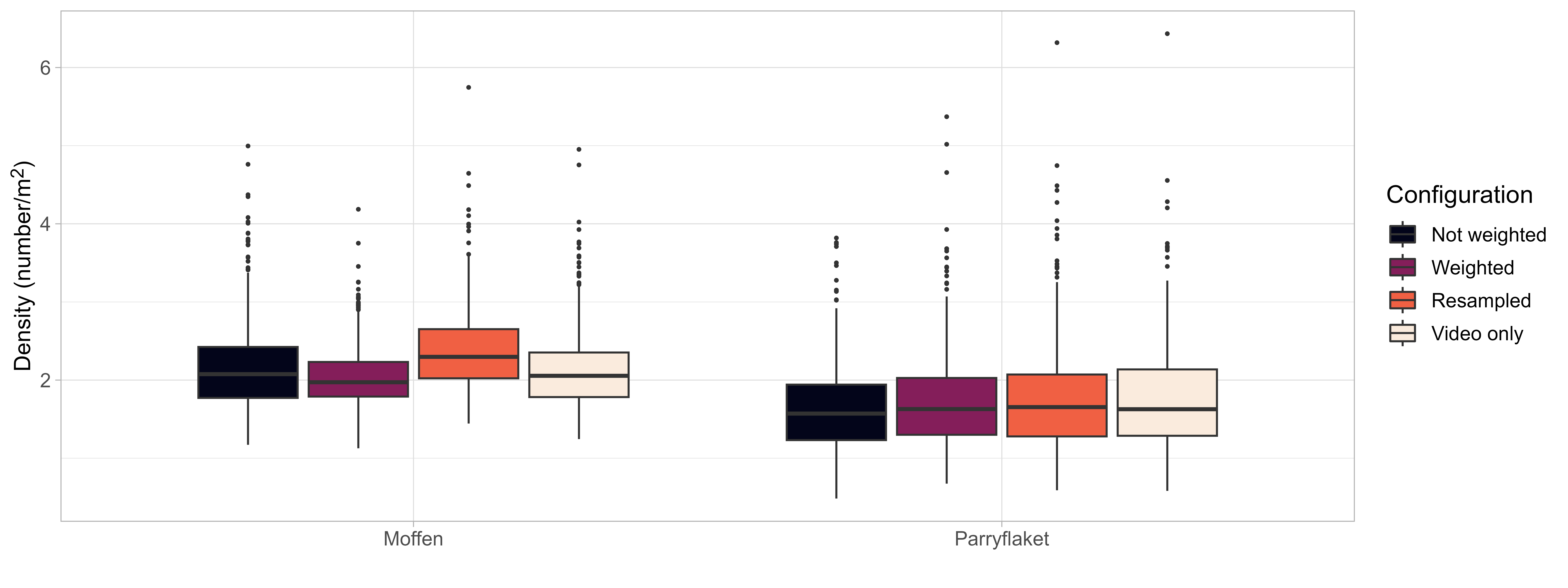 Estimated scallop density on Moffen and Parryflaket beds outside of protected areas. Shown are boxplots of estimated mean density based on 1000 iterations of four different GAMM configurations: 1) using video and dredge data combined (unweighted), 2) video and dredge data weighted with the number of images per station (dredge fixed to 0.5), 3) video and dredge data weighted, with video counts resampled from the estimated count distributions, and 4) video data only as the baseline used in Stokkeland (2023). Each iteration represents a simulated density across the integration grid based on means and standard errors estimated with the spatial GAMM. For resampled abundance estimated, the spatial GAMM was re-fitted in each iteration to the resampled count data. Boxplots show median (solid lines), 25% and 75% percentiles (boxes), 1.5 interquartile range (whiskers), and outliers (dots).