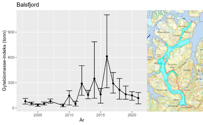 Figur 33 : Bunntrålindeks for gytebiomasse av kysttorsk i stratum Balsfjord fra Havforskningsinstituttets årlige Kysttokt (oktober-november). Data på modning mangler fra 2022 og indeksen vises derfor bare frem til 2021. Feilstablene viser 5 og 95 %-kvantilene, mens punktestimatene er middelverdi over 500 bootstrap-iterasjoner i estimeringsprosessen. Kartet til høyre viser området som inngår i stratum Balsfjord.