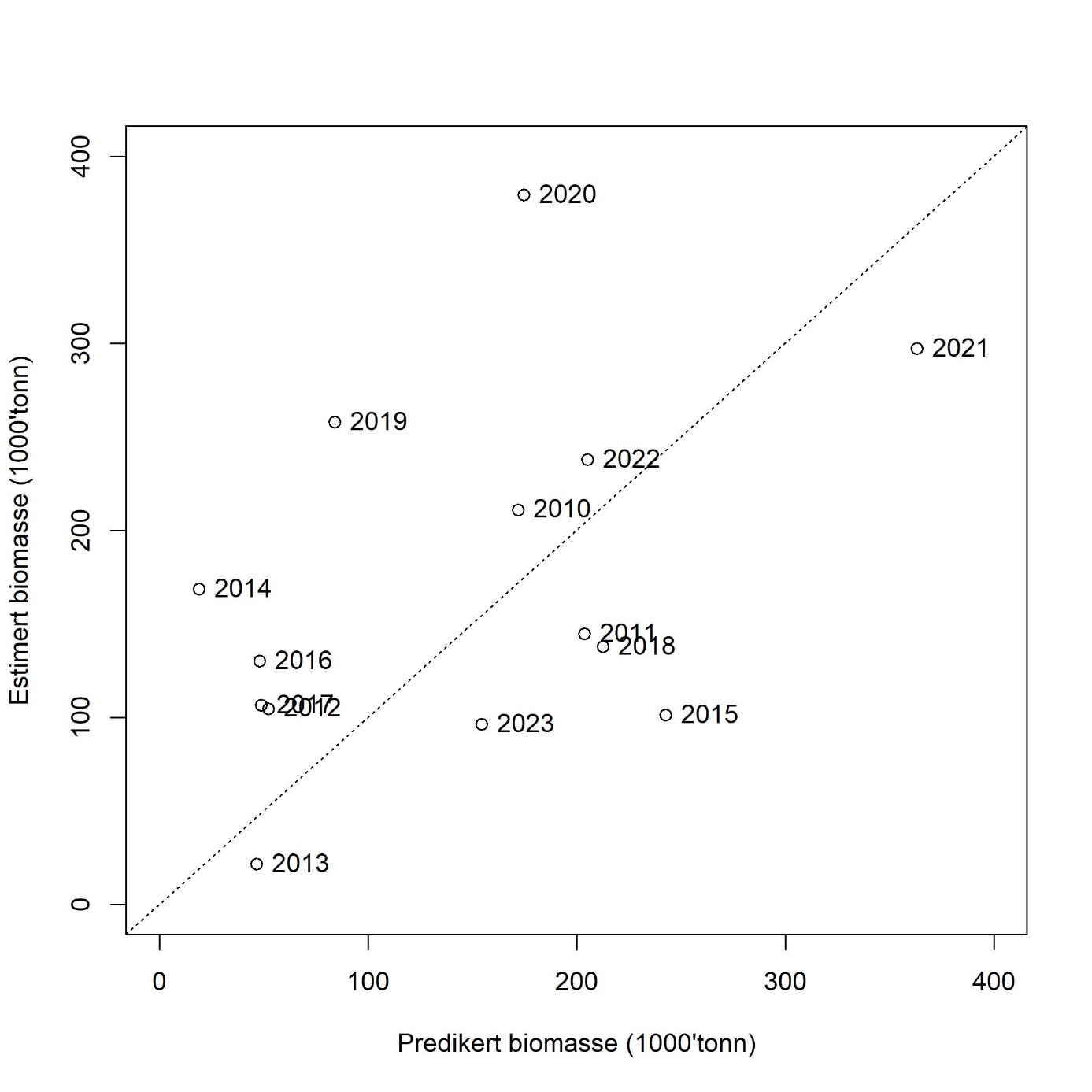 Predikert biomasse versus estimert biomasse av 2 år og eldre tobis i det akustiske toktet i mai per år. Den stiplede linjen viser kurven der predikert og estimert biomasse er lik. Årstallene viser til toktår (da biomassen ble estimert).