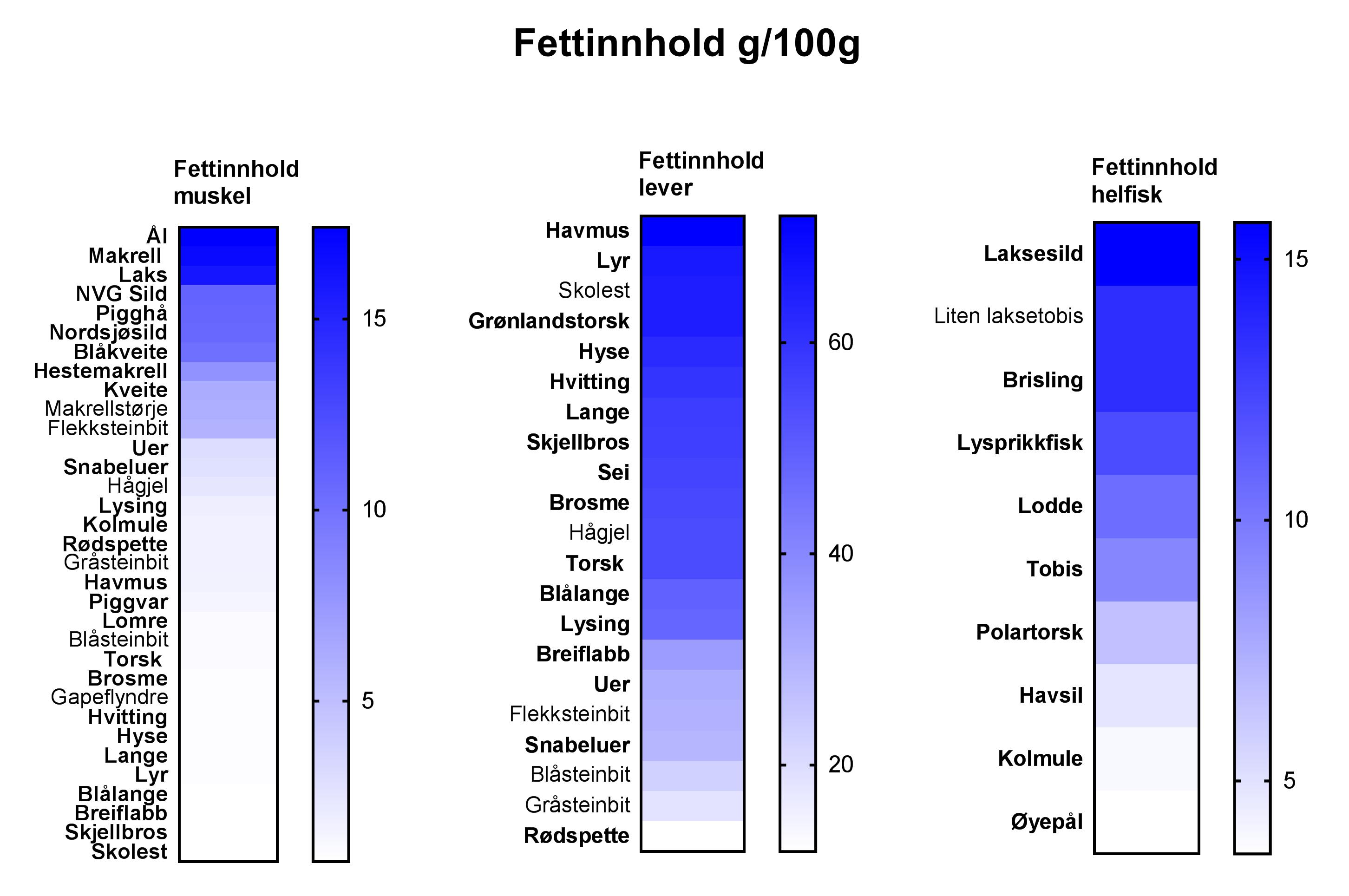 Fettinnhold Muskel;lever heilfisk_LAST.jpg