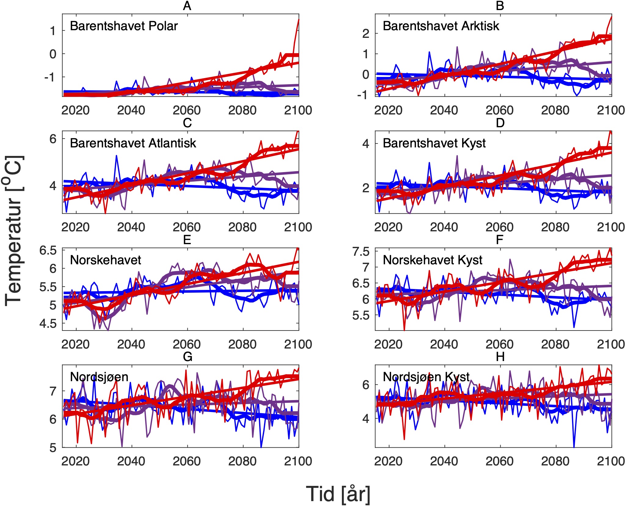 Fremskrevet havoverflatetemperatur (oC) i mars for perioden 2015-2100 i ulike havbassenger og tilsvarende kystregioner.