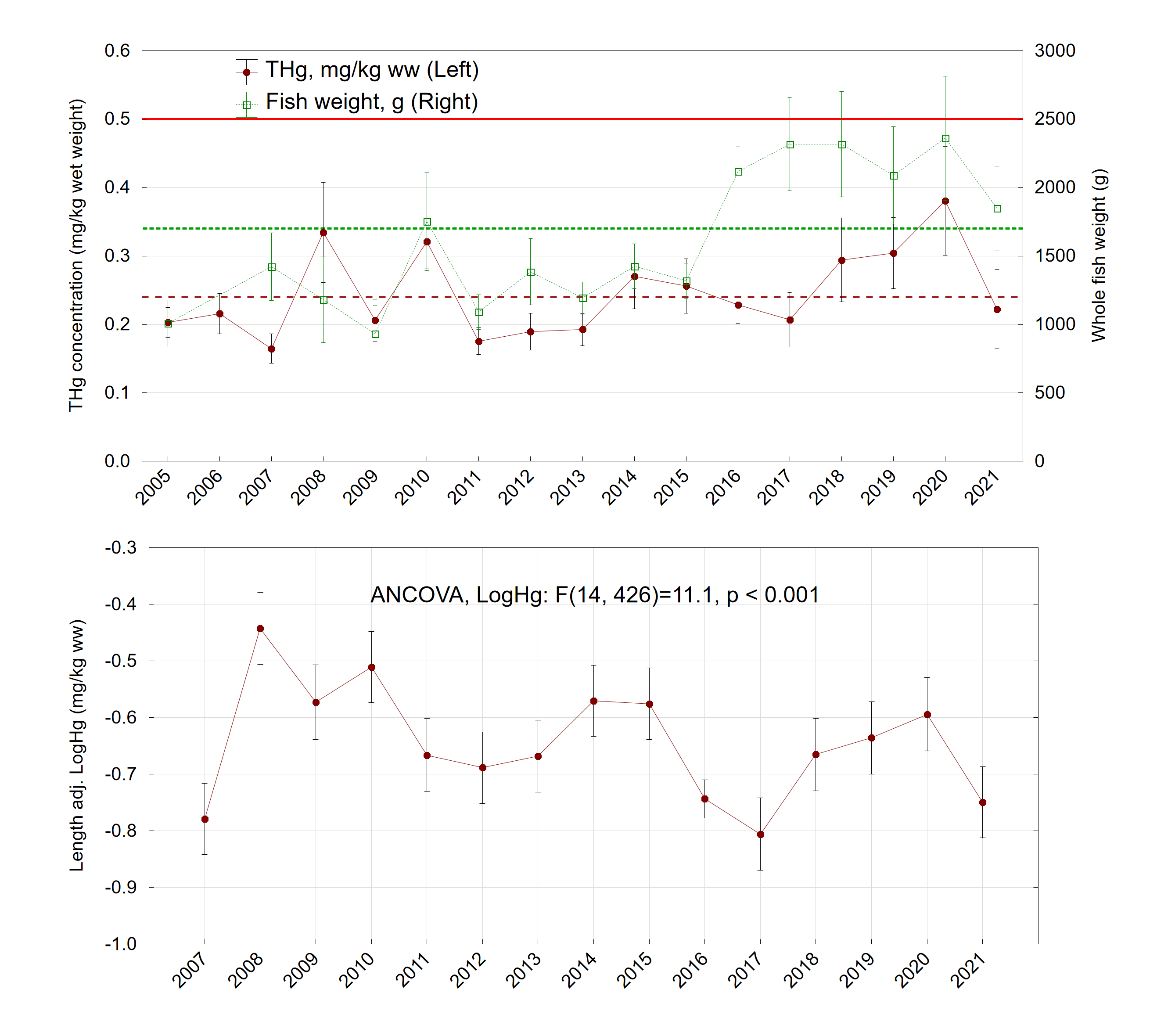 Brosme Hg vs year 2005-2021.png