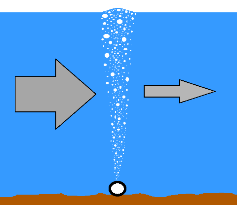 Figur 4. Boblegardin, eller luftgardin om man vil, består av et perforert rør som det pumpes trykkluft inn i. Når rør legges slik at det dannes en sammenhengende vegg av bobler omkring sprengningsstedet, vil virkningen av trykkbølgen fra sprengningen på omgivelsene bli dempet. Boblene danner også en oppadgående strøm i vannet som i noen grad beskytter mot partikkelspredning.  

 