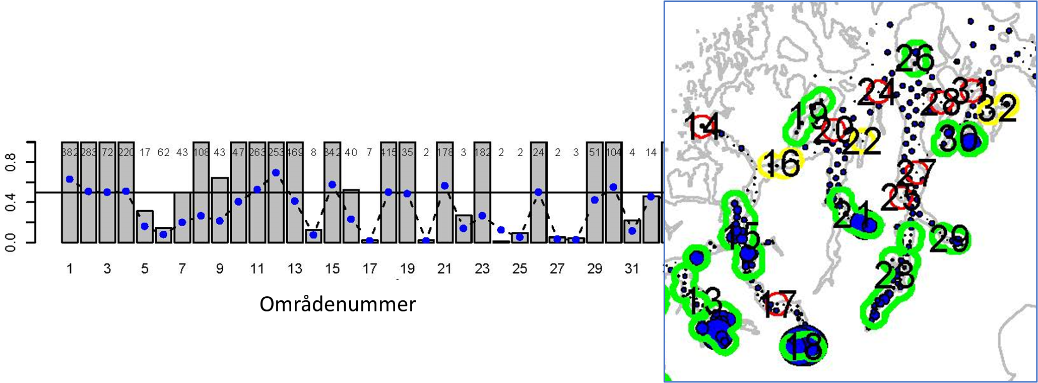 Figur 28 : Resultat fra gytefeltkartleggingen i 2021. Stolpediagrammet til venstre angir en statistisk sannsynlighet for at det undersøkte området er et gytefelt, og tallene øverst i stolpediagrammet angir antall egg observert. Kartet til høyre illustrerer de ulike områdene på kart, omkranset av farge som indikerer lav (rød), middels (gul) eller høy (grønn) sannsynlighet for at området er et gytefelt. Gytefelt Storfjorden har nummer 23 i diagram og kart.